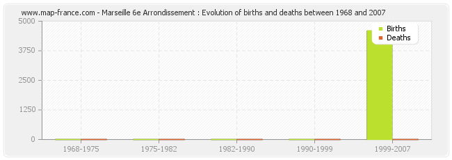Marseille 6e Arrondissement : Evolution of births and deaths between 1968 and 2007